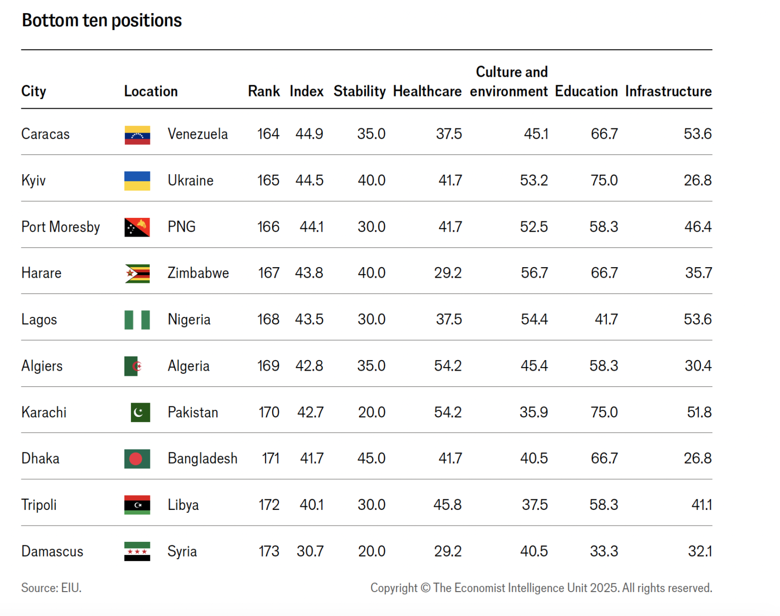 Lagos Ranked As One Of The 